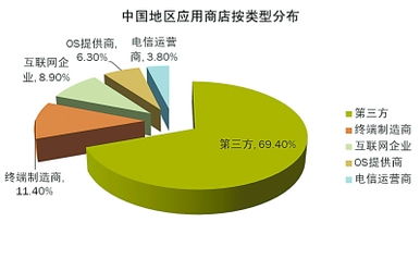應(yīng)用商店 惡意代碼門戶與網(wǎng)絡(luò)信息安全軟件開發(fā)挑戰(zhàn)